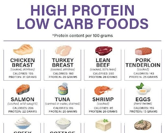 May include: A colourful chart listing high protein, low carb foods with their calorie and protein content per 100 grams. The chart includes foods like chicken breast, turkey breast, lean beef, pork tenderloin, salmon, tuna, shrimp, eggs, Greek yogurt, cottage cheese, tofu, seitan, almonds, peanuts, pumpkin seeds, and chia seeds.