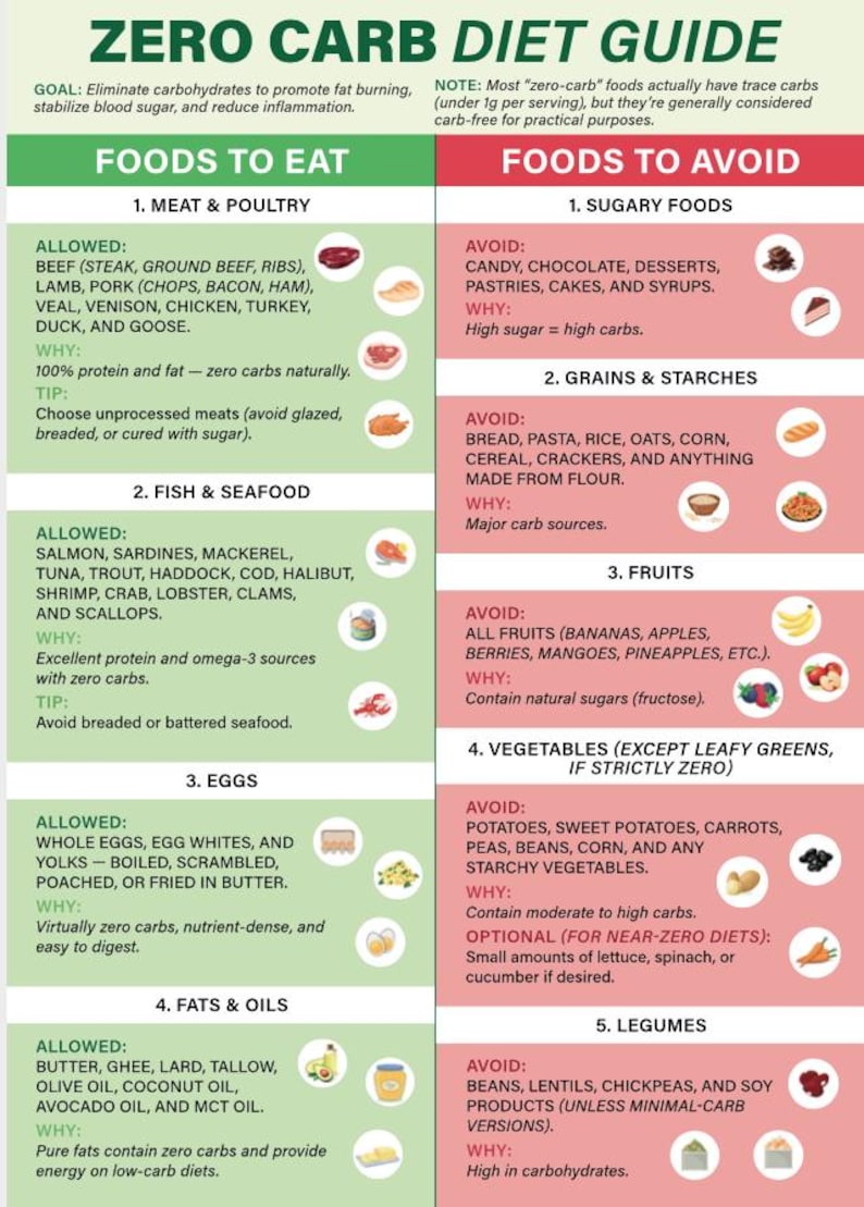 Zero Carb Food List Low Carb Foods High Protein Foods Chart Keto