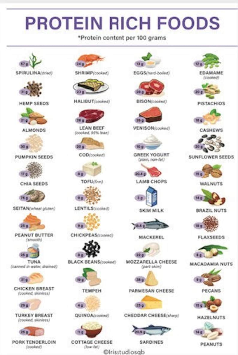 High Protein Foods Chart Protein Rich Foods Meal Planner Keto Food List ...