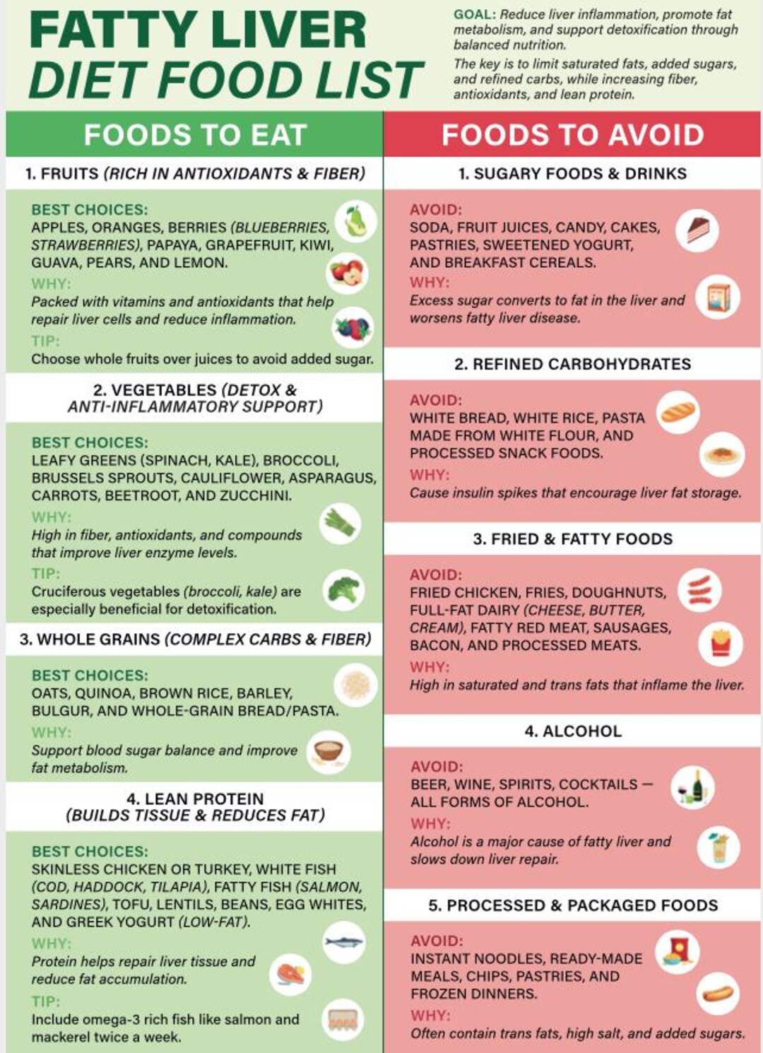 Fatty Liver Food List | Low Fat Low Sugar Grocery List for NALD & NASH ...