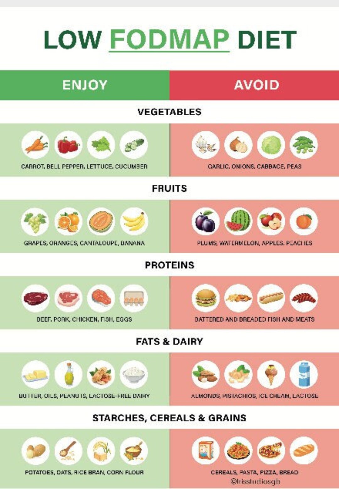 Low Fodmap Food Chart Low Fodmap Grocery List IBS Diet Low Fodmap 