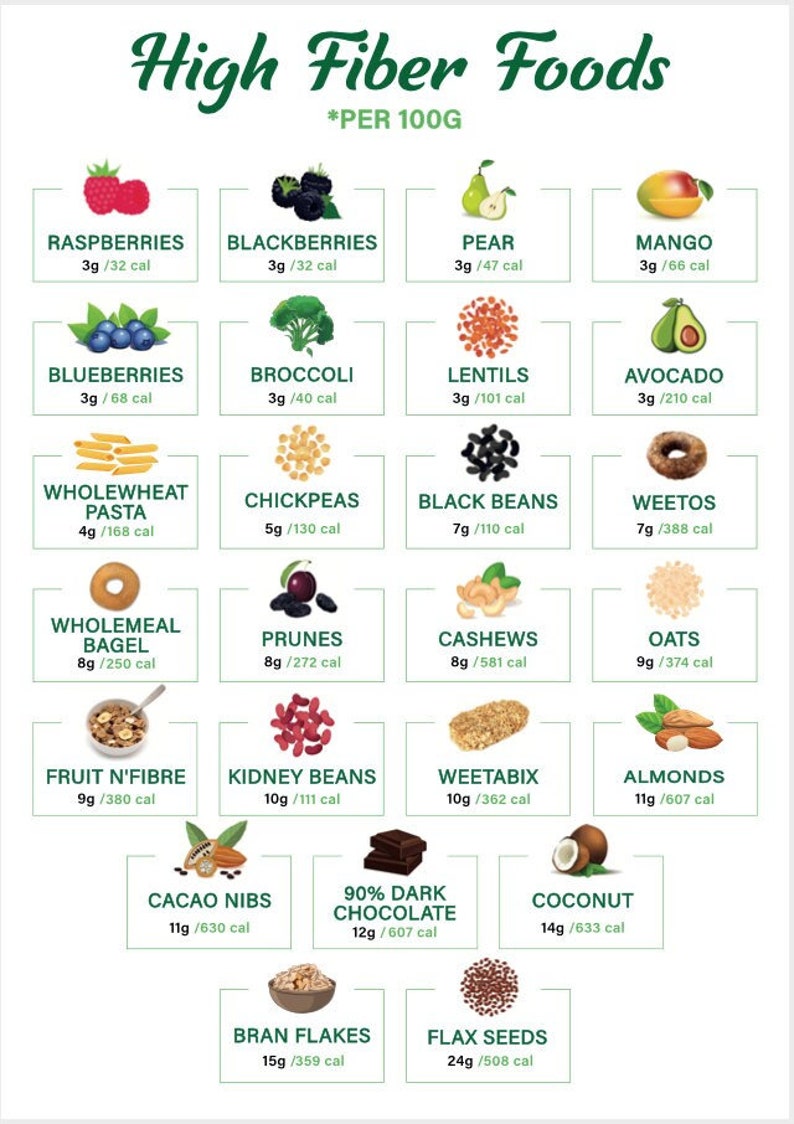 High Fiber Foods Chart High Fiber Foods Poster Healthy Eating Fiber Rich Foods A4 Size PDF