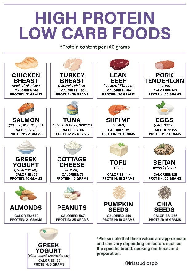 High Protein Low Carb Foods Chart High Protein Low Carb Meal Planner Low Carb Food List