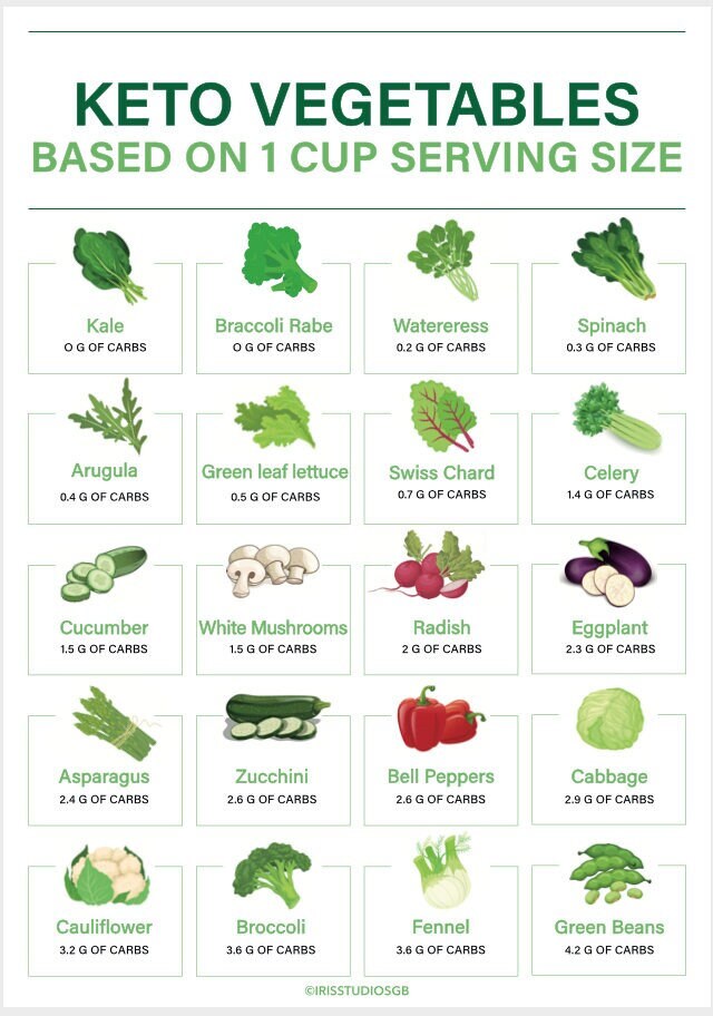 Keto Vegetables Grocery List Keto Grocery List Printable Keto Food List ...