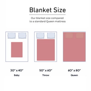 May include: A diagram comparing the size of three different blankets: a 30" x 40" baby blanket, a 50" x 60" throw blanket, and a 60" x 80" queen blanket. Each blanket is shown on top of a queen-sized mattress.