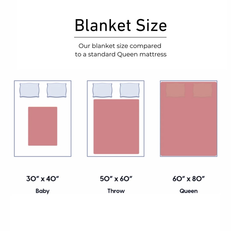 May include: A diagram comparing the size of three different blankets: a 30" x 40" baby blanket, a 50" x 60" throw blanket, and a 60" x 80" queen blanket. Each blanket is shown on top of a queen-sized mattress.