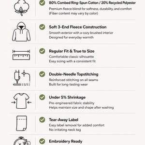 May include: An infographic titled Three Panel Fleece Hoodie Features listing eight specifications: 80% cotton/20% polyester blend, 3-end fleece construction, regular fit, double-needle topstitching, under 5% shrinkage, tear-away label, embroidery ready, and 8.25 oz fabric.