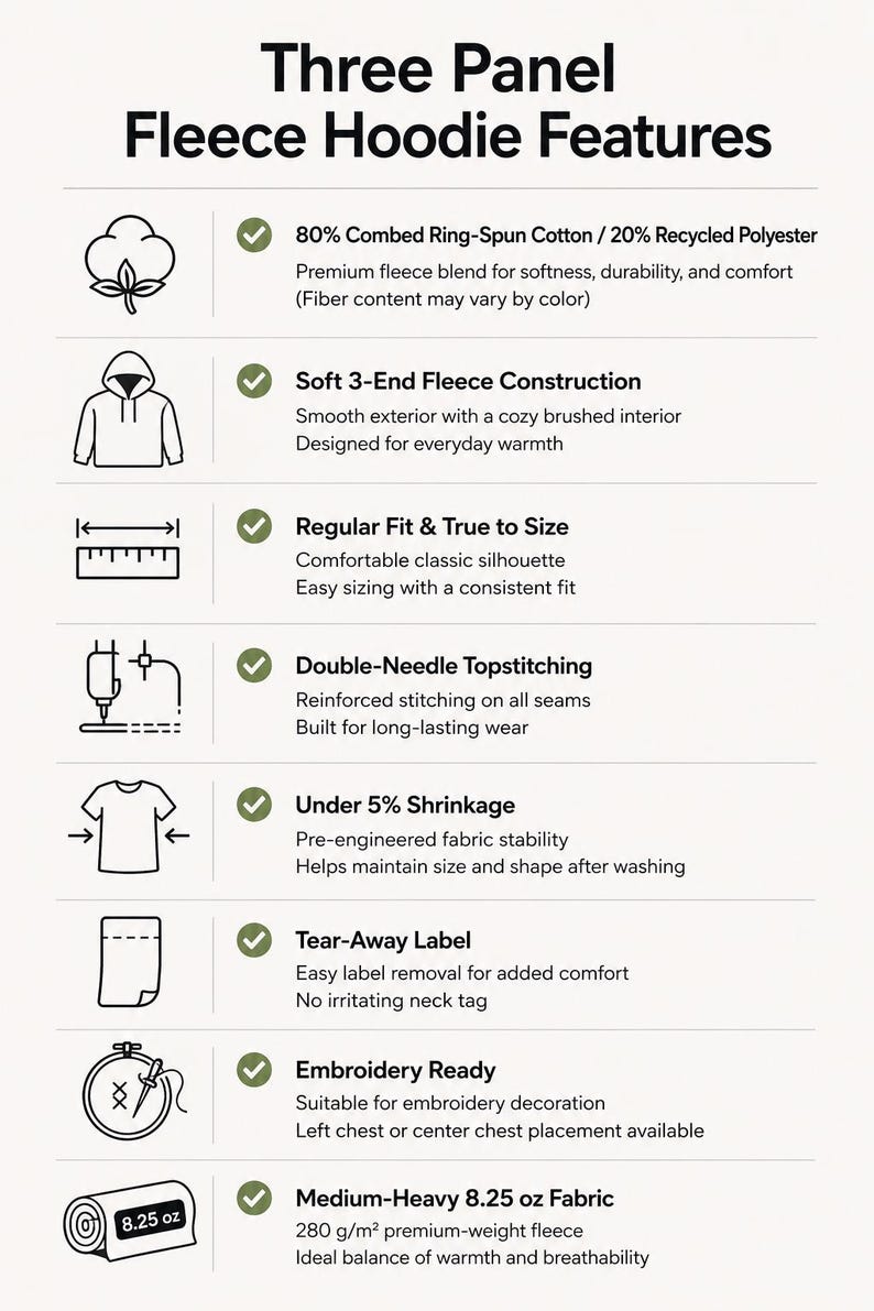 May include: An infographic titled Three Panel Fleece Hoodie Features listing eight specifications: 80% cotton/20% polyester blend, 3-end fleece construction, regular fit, double-needle topstitching, under 5% shrinkage, tear-away label, embroidery ready, and 8.25 oz fabric.