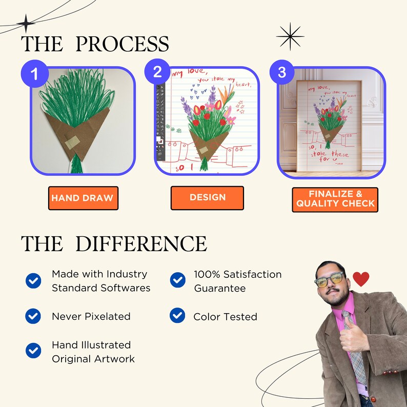 May include: A three-step process for creating a hand-drawn illustration is shown. The first step is hand-drawn, the second step is designed, and the third step is finalized and quality checked. The difference between the three steps is highlighted with checkmarks. The first step is made with industry standard softwares, never pixelated, and hand illustrated original artwork. The second step is 100% satisfaction guaranteed and color tested. A person with a thumbs up is shown in the bottom right corner.