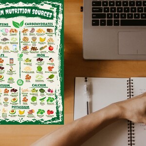 Puede incluir: Un p&oacute;ster colorido titulado "Fuentes de nutrici&oacute;n vegana" enumera varios alimentos de origen vegetal categorizados por nutrientes: prote&iacute;nas, carbohidratos, grasas, hierro, magnesio, calcio y potasio. El p&oacute;ster est&aacute; sobre un escritorio de madera.