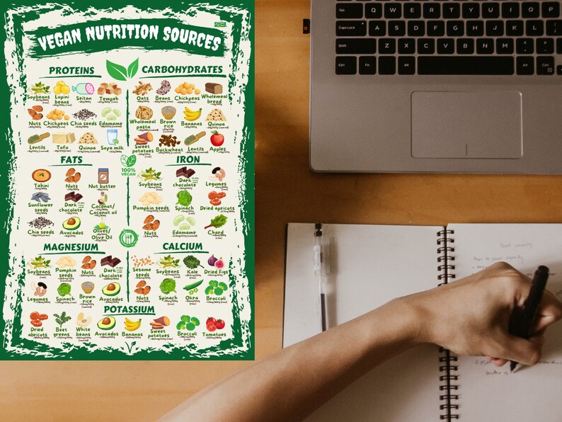 Puede incluir: Un p&oacute;ster colorido titulado "Fuentes de nutrici&oacute;n vegana" enumera varios alimentos de origen vegetal categorizados por nutrientes: prote&iacute;nas, carbohidratos, grasas, hierro, magnesio, calcio y potasio. El p&oacute;ster est&aacute; sobre un escritorio de madera.