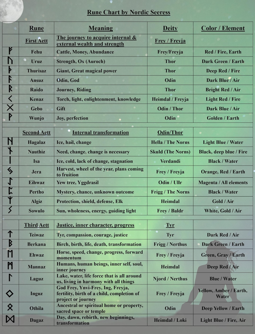 Rune Chart, Rune Divination Chart, Rune Reference Guide, Rune Guide - Etsy