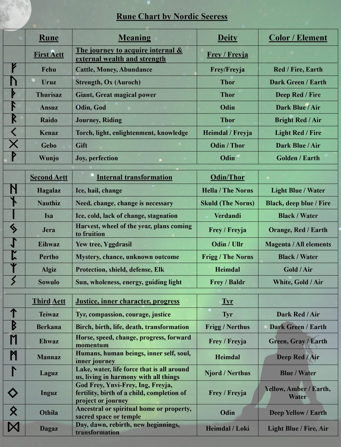 Rune Chart, Rune Divination Chart, Rune Reference Guide, Rune Guide - Etsy