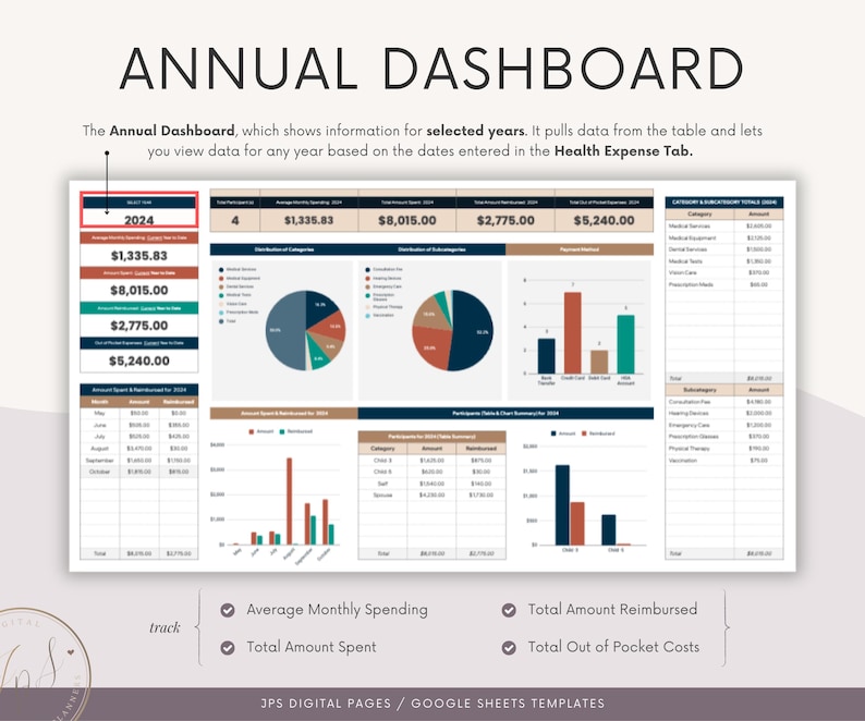 May include: A digital dashboard with the title "ANNUAL DASHBOARD" in a sans-serif font. The dashboard displays financial data for 2024, including amounts spent and reimbursed. Charts and graphs visualize spending categories and monthly expenses. The text "JPS DIGITAL PAGES / GOOGLE SHEETS TEMPLATES" is at the bottom.