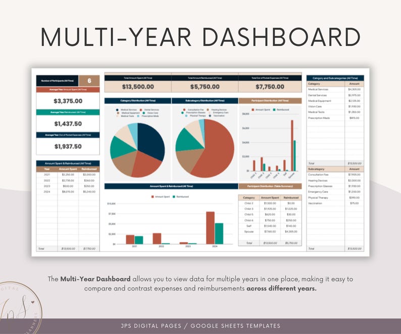 May include: A digital dashboard titled "MULTI-YEAR DASHBOARD" with financial data. The dashboard includes charts, graphs, and tables displaying expenses and reimbursements. Text includes dollar amounts and the phrase "JPS DIGITAL PAGES / GOOGLE SHEETS TEMPLATES."