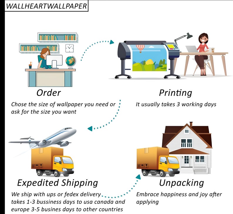 K&ouml;nnte beinhalten: Eine illustrierte Infografik, die den Tapetenbestellprozess darstellt. Die Schritte umfassen Bestellung, Druck, Expressversand und Auspacken. Der Text enth&auml;lt "Order", "Printing", "Expedited Shipping" und "Unpacking".