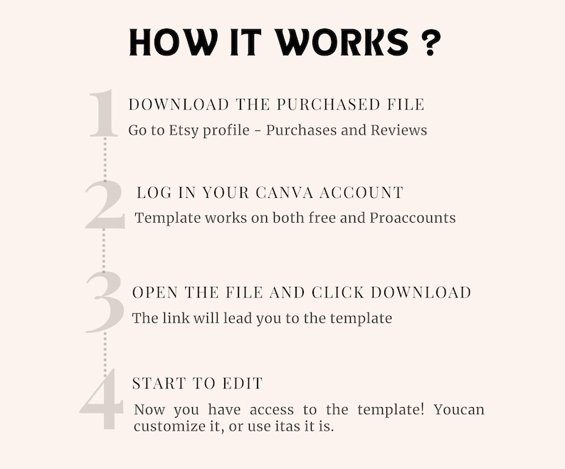 May include: A beige graphic with the title "HOW IT WORKS?" and numbered steps. Instructions include downloading the file, logging into a Canva account, opening the file, and starting to edit. Text is in black.