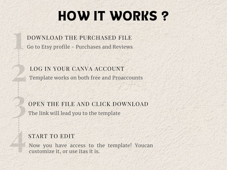 May include: A numbered list with four steps on how to use a Canva template. The steps are: 1. Download the purchased file, 2. Log in to your Canva account, 3. Open the file and click download, 4. Start to edit.