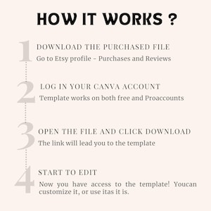 Pu&ograve; includere: Un elenco numerato con quattro passaggi su come utilizzare un modello Canva acquistato. I passaggi sono: 1. Scarica il file acquistato, 2. Accedi al tuo account Canva, 3. Apri il file e fai clic su scarica, 4. Inizia a modificare.