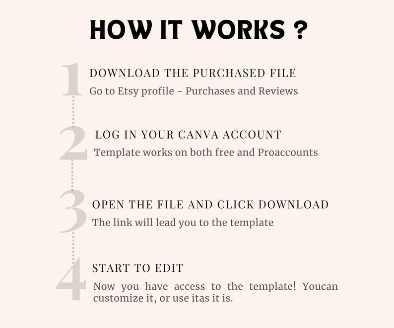 Pu&ograve; includere: Un elenco numerato con quattro passaggi su come utilizzare un modello Canva acquistato. I passaggi sono: 1. Scarica il file acquistato, 2. Accedi al tuo account Canva, 3. Apri il file e fai clic su scarica, 4. Inizia a modificare.