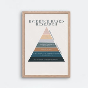 Evidence based research hierarchy poster, peer- reviewed pyramid, science poster,  study medical nursing, phd and masters student gift, EBP