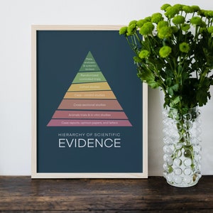 May include: A framed poster with a blue background and a pyramid-shaped graphic showing the hierarchy of scientific evidence. The pyramid is divided into levels, with the top level being "Meta-analyses & systemic reviews" and the bottom level being "Case reports, opinion papers, and letters". The text "HIERARCHY OF SCIENTIFIC EVIDENCE" is printed below the pyramid.