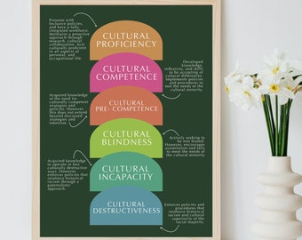 Cultural Competence Hierarchy Poster, Clinician Gift (PDF Pattern)