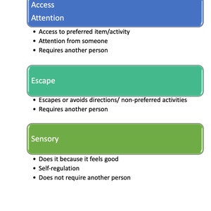 Functions of Behavior Reference