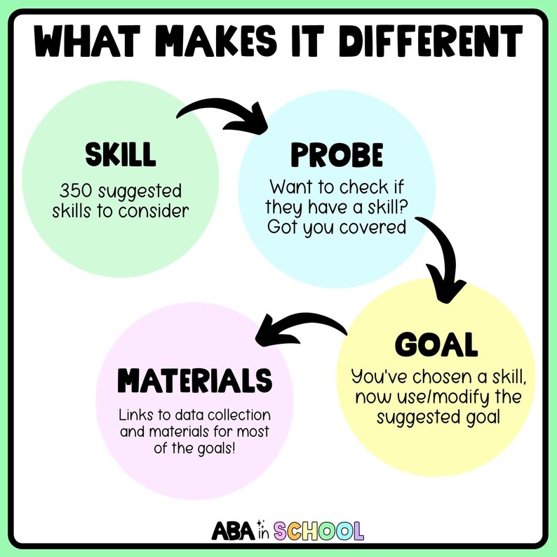 Seguimiento de objetivos y metas del IEP. Banco de objetivos del IEP. Lista de verificación de evaluación y planificación (descarga digital). imagen 2