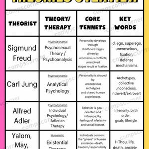 May include: A white educational chart titled THEORIES OVERVIEW with black text in a grid format. Columns include THEORIST, THEORY/THERAPY, CORE TENNETS, and KEY WORDS. Rows list Freud, Jung, Adler, and Yalom, May, Frankl with their respective psychological concepts.