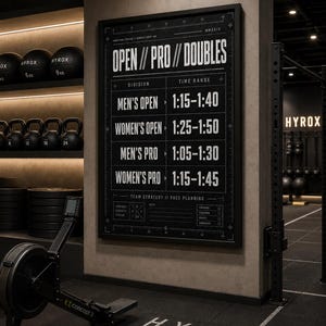 May include: A black framed wall sign in a gym displaying Hyrox race divisions and time ranges including Men's Open, Women's Open, Men's Pro, and Women's Pro. The text includes headers like Open, Pro, Doubles, and Team Strategy Pace Planning.