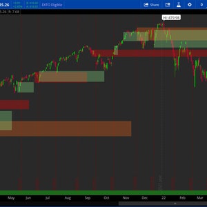 ThinkOrSwim (MTF) TRUE Irregular Bodies 2.0 indicator VPA