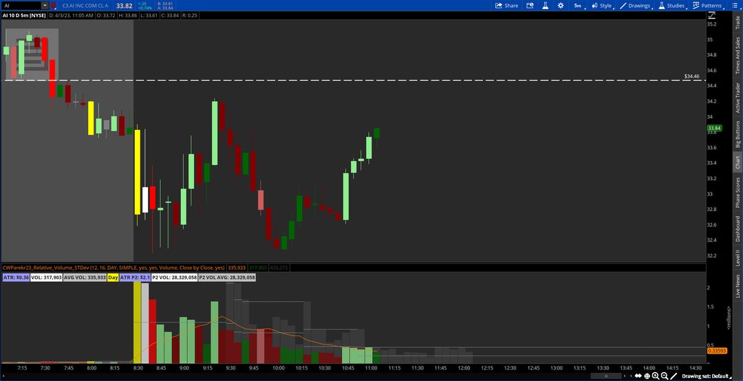 Thinkorswim Relative Volume Standard Deviation Indicator Etsy
