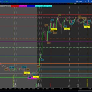 Thinkorswim Automated Price Levels Indicator 2.0