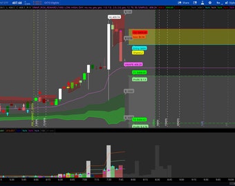 Thinkorswim RISK REWARD INDICATOR Updated 2.0 - Etsy