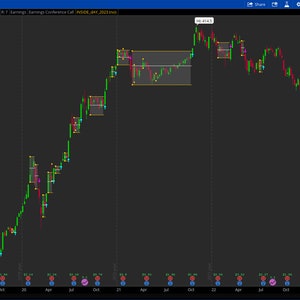 Thinkorswim Inside Bar (Inside Day) Indicator