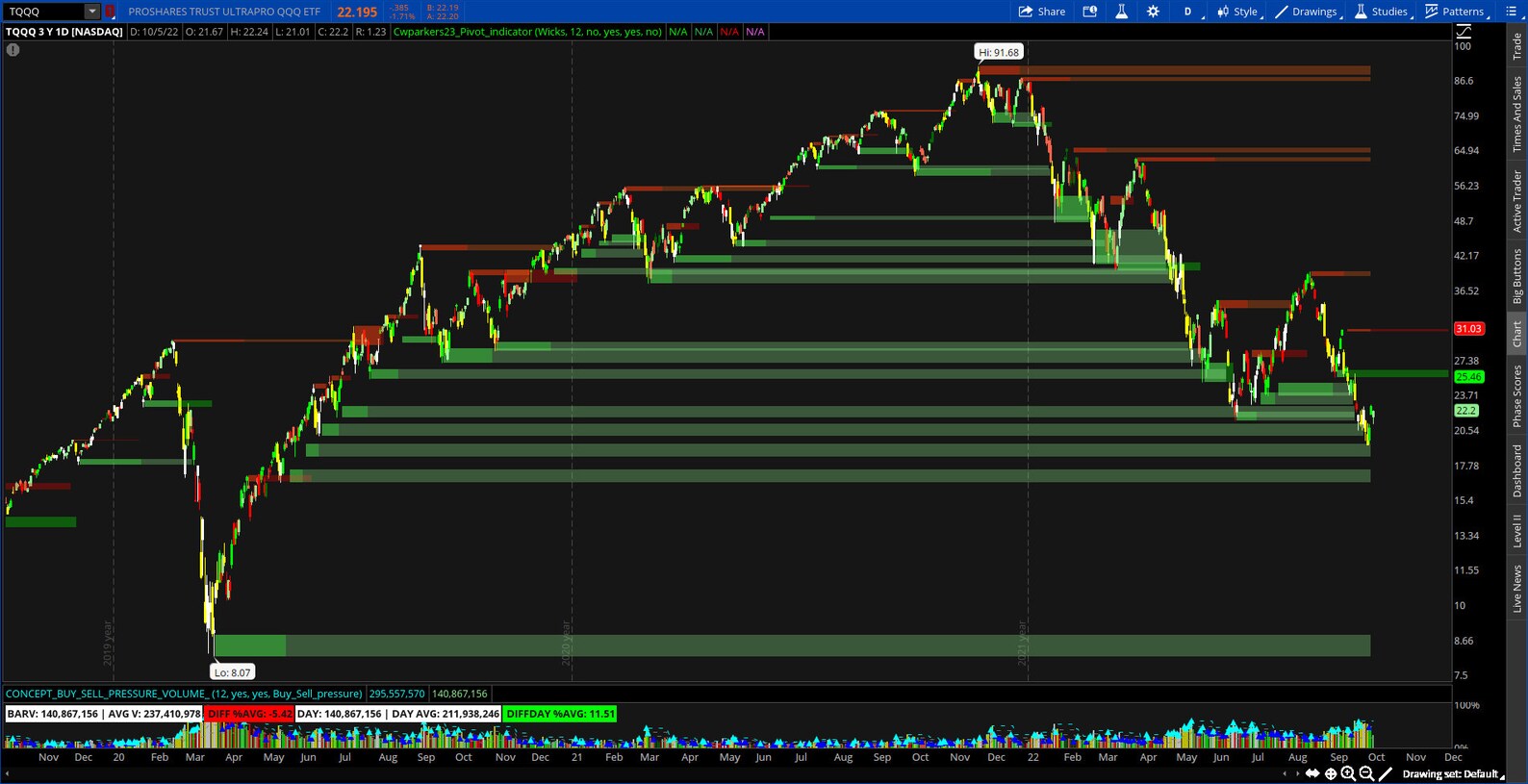 Thinkorswim Channel Supply and Demand Zone Indicator Etsy