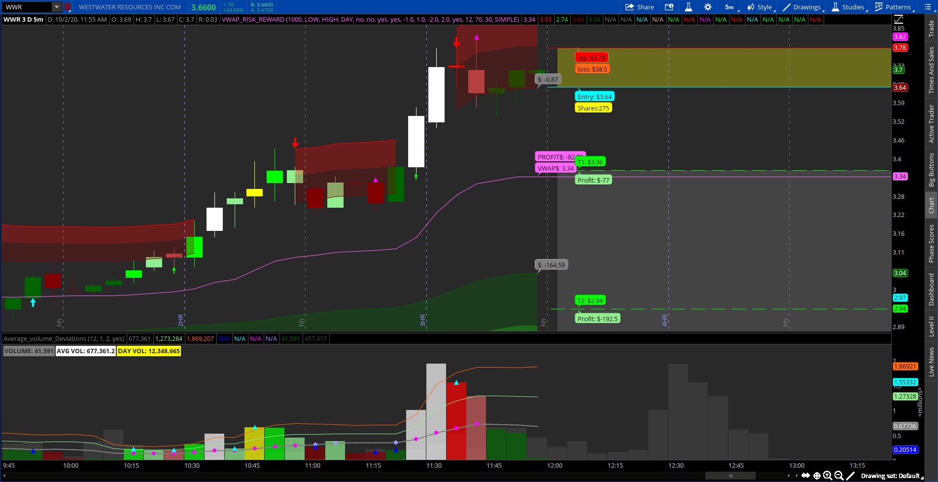 Thinkorswim VWAP Risk Reward Strategy Indicator - Etsy