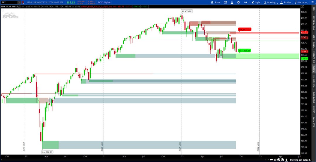 Thinkorswim Drop Base Rally Supply and Demand Indicator Etsy