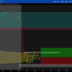 Previous Day VOLUME PROFILE with contrasting areas and expanded Value Areas and poc on TSLA