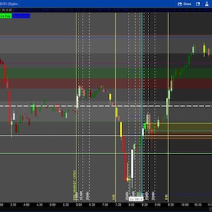 Thinkorswim Premium 2024 Key Automated Price Levels Indicator
