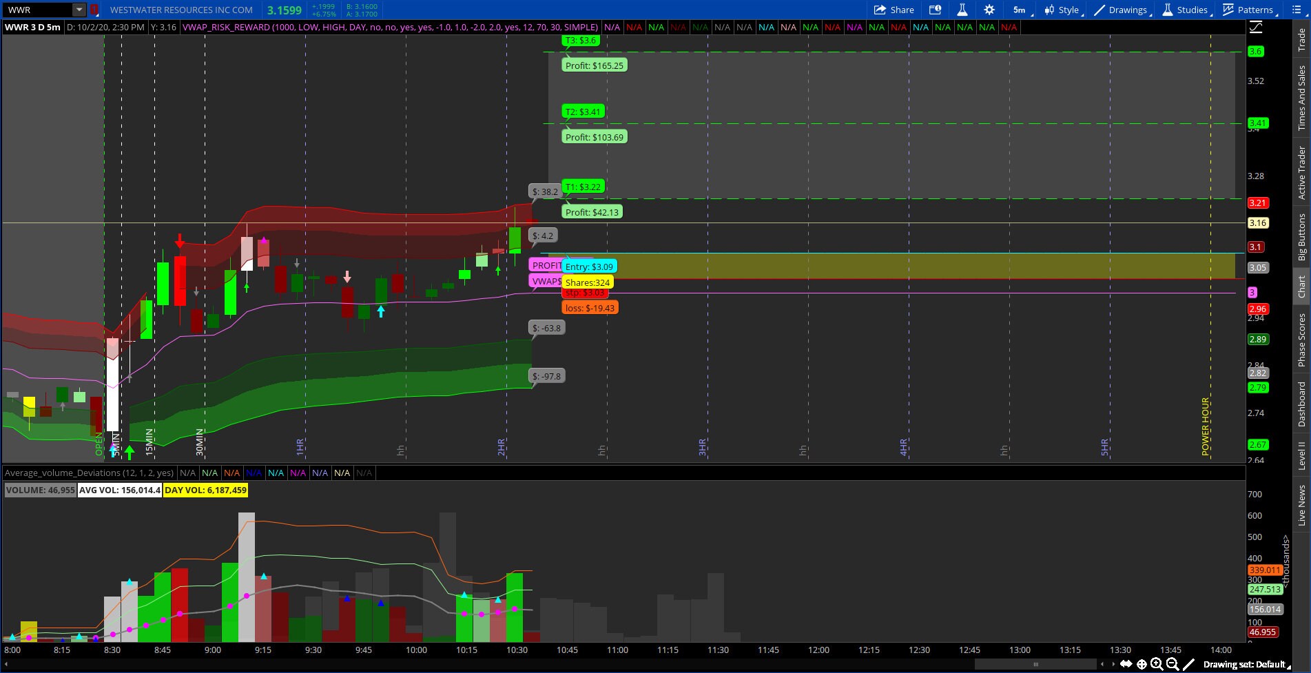 Thinkorswim VWAP Risk Reward Strategy Indicator - Etsy