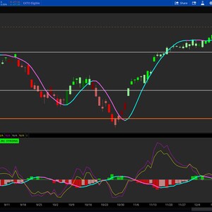 May include: A stock chart with green and red candlesticks, showing price fluctuations over time. The chart includes trend lines in blue and pink, and a lower panel with oscillating indicators. The text "SPY 3.27%" is visible.