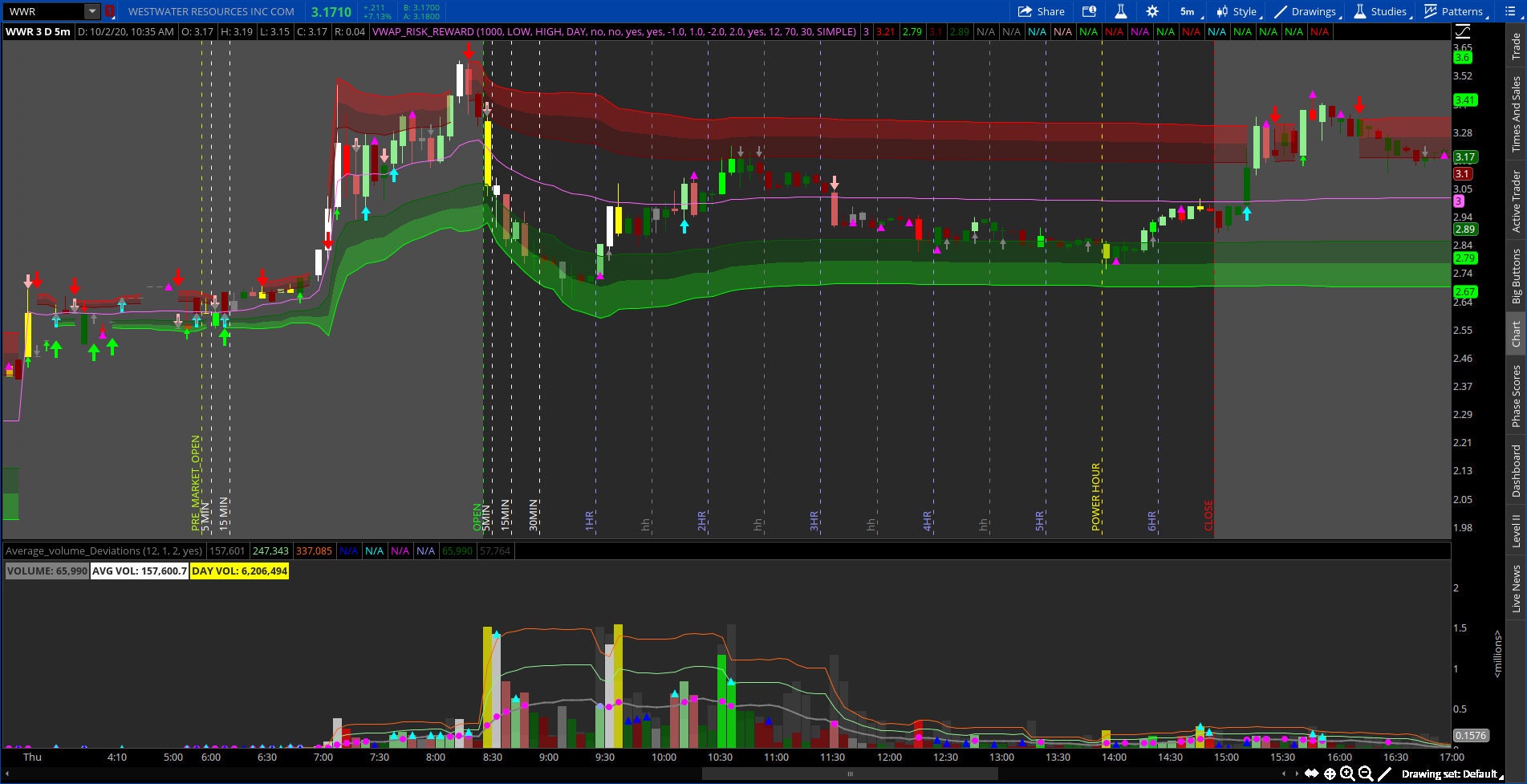 Thinkorswim VWAP Risk Reward Strategy Indicator - Etsy