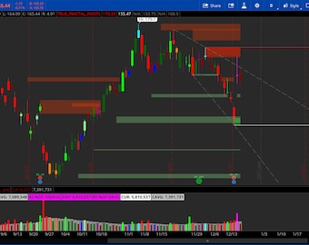 Thinkorswim Supply and Demand Zone Fractal Pivots Indicator