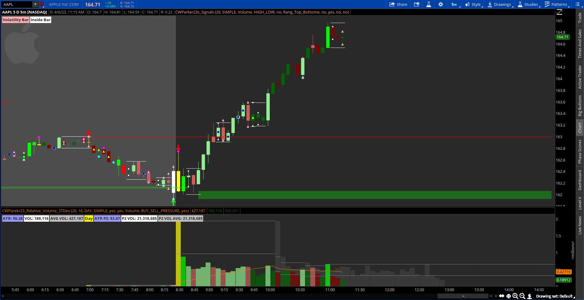 Thinkorswim Signals and Relative Volume Standard Deviation Indicators