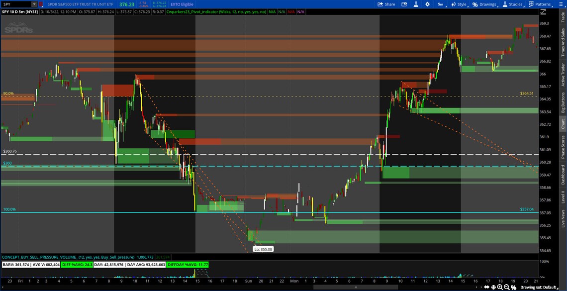 Thinkorswim Channel Supply and Demand Zone Indicator Etsy