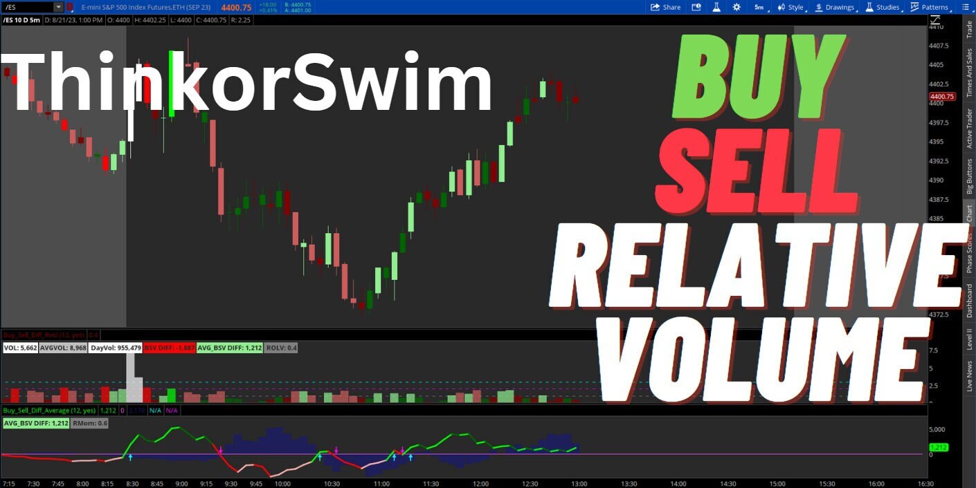 Thinkorswim Buying and Selling Pressure Relative Volume and Average  Indicators - Etsy