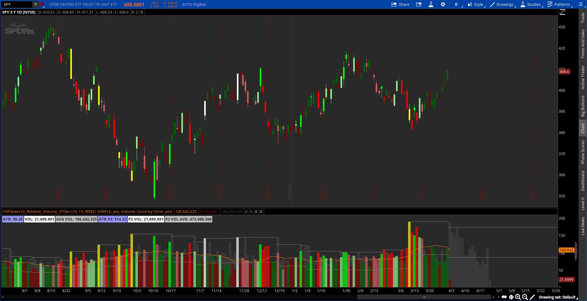 Thinkorswim Relative Volume Standard Deviation Indicator Etsy