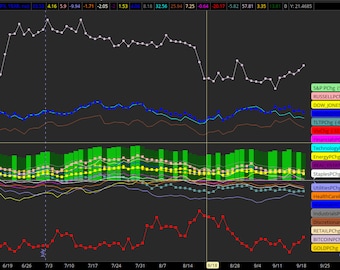 ThinkorSwim Market Sector Comparison Indicator